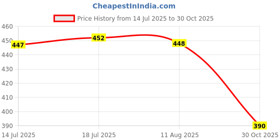 amazon.in CALANDIS 10-Pack Greenhouse Hanging Net Clips Crop Hooks | Greenhouses & Cold Frames | Garden Structures & Shade Price History Graph from 14 Jul 2025 to 30 Oct 2025
