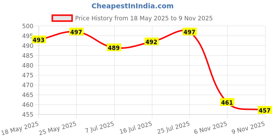 amazon.in CALANDIS 10 Pairs Ear Plugs Noise Cancelling Sound Blocking for Hearing Protection calandis Price History Graph from 18 May 2025 to 6 Nov 2025