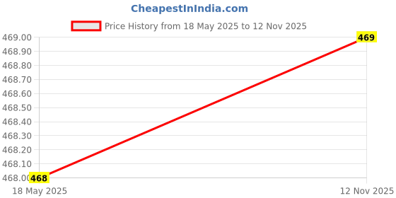 amazon.in CALANDIS 10 Pcs 20X15X10Mm Black Aluminum Heatsink with Screws for To-220 Transistor Price History Graph from 18 May 2025 to 12 Nov 2025