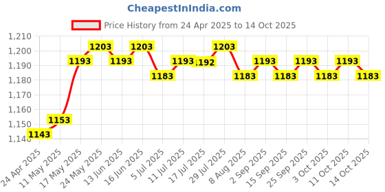 amazon.in CALANDIS 10 Phone Screen Magnifier 3-4 Times Adjustable for Smartphones White Price History Graph from 24 Apr 2025 to 14 Oct 2025