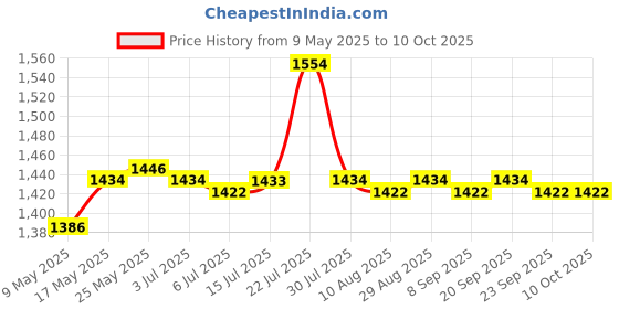amazon.in CALANDIS 10 Pieces 8 Pin to 2X 8 Pin (6+2) Pci Express Power Adapter Y-Splitter Cable Price History Graph from 9 May 2025 to 10 Oct 2025