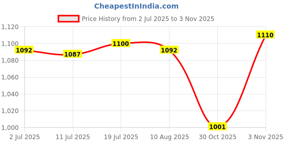 amazon.in CALANDIS 10 Pieces Airbrush Nozzle Needle Mini Multifunction for Airbrush Spare Parts | Systems & Sets | Airbrushing Supplies | Painting Supplies Price History Graph from 2 Jul 2025 to 30 Oct 2025