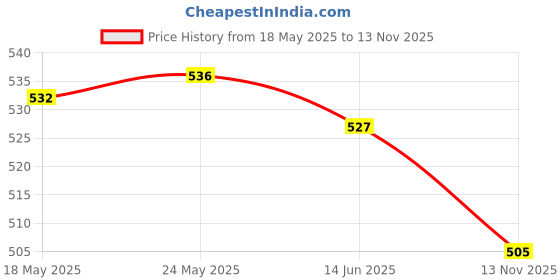 amazon.in CALANDIS 10 Pieces Assorted Grits Metal Grinding Metal Sanding Belt Kit 120# Price History Graph from 18 May 2025 to 13 Nov 2025