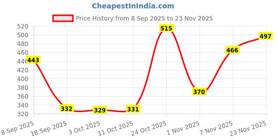 amazon.in CALANDIS 10 Pieces Camera Strap Buckle Zipper Head Fastener Replacement Quick Release | Other Camera & Photo Accs Price History Graph from 8 Sep 2025 to 23 Nov 2025