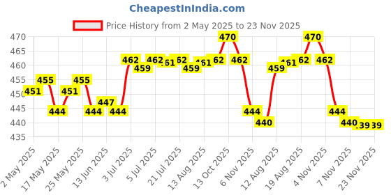 amazon.in CALANDIS 10 Pieces Fastener Rivet Clips Kits, Black Push Pin Rivets for Speaker Mesh Grill Cover # 039 Price History Graph from 2 May 2025 to 22 Nov 2025