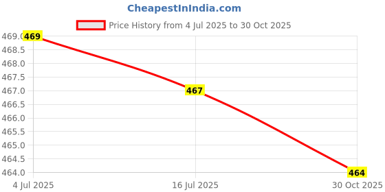 amazon.in CALANDIS 10 Pieces High Quality 70x49mm Blank Plywood Wood Business Card Wooden Name Card Unfinished Wood Plaque Shapes Sign DIY Decor Crafts | Wooden Pieces | Crafting Pieces Price History Graph from 4 Jul 2025 to 30 Oct 2025