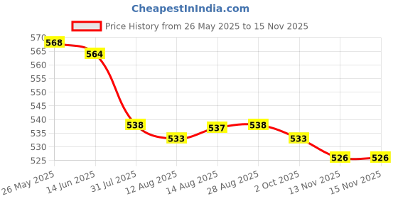 amazon.in CALANDIS? 10 Pieces Spring O Rings Push Gate Snap Hooks for Handbag Craft Supplies Bag | Rings | Leathercraft Accessories | Leathercrafts Price History Graph from 26 May 2025 to 15 Nov 2025