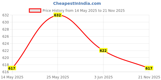 amazon.in CALANDIS 10 Pieces Universal Car Motorcycle M8*1.25mm Brake Bleeder Screws Kits Price History Graph from 14 May 2025 to 21 Nov 2025