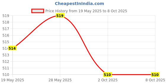 amazon.in CALANDIS 10 Pieces Waterproof Inline Tube Fuse Holder Block Connector Price History Graph from 19 May 2025 to 8 Oct 2025