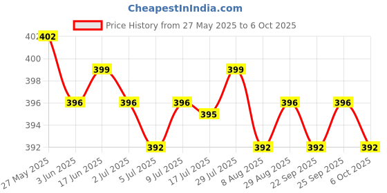 amazon.in CALANDIS 10 Set 1 Hook 3 Rows Bra Extenders Elastic Stretchy Bra Strap Extension White calandis Price History Graph from 27 May 2025 to 6 Oct 2025