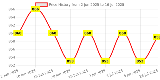 amazon.in calandis CALANDIS? 10 Sheets A4 Scratch Paper Sketch Scraping Drawing Painting with Stick | Kids' Crafts calandis Price History Graph from 2 Jun 2025 to 16 Jul 2025