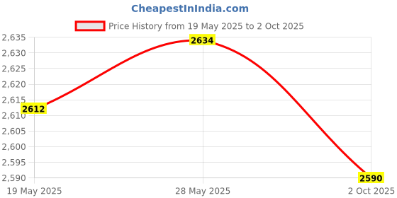 amazon.in CALANDIS 10 Way Circuit Automotive Car Boat Blade Fuse Box Block Holder with Cover Price History Graph from 19 May 2025 to 2 Oct 2025