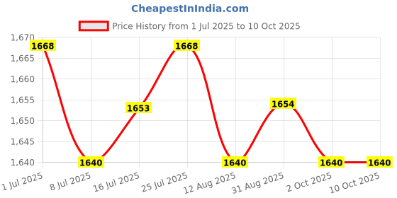 amazon.in CALANDIS 10 X Press-Fit Ground Jumpers,Din Rail Mounted Terminal Blocks, 10 Pole 32A Price History Graph from 1 Jul 2025 to 10 Oct 2025