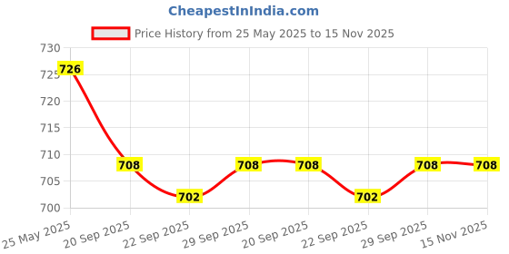 amazon.in Calandis 100 Pieces Sanding Drums Sanding Bands Sleeves for Rotary Tools 180# Price History Graph from 25 May 2025 to 15 Nov 2025