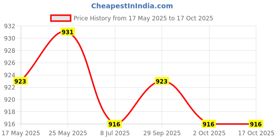 amazon.in CALANDIS 100 Pieces Set Auto Car Boat Mixed Mini 3A-40A Apm ATM Blade Fuse with Clip Price History Graph from 17 May 2025 to 16 Oct 2025