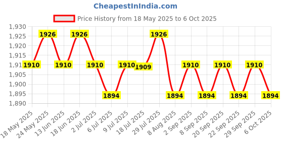 amazon.in CALANDIS 100Mbps Ethernet Media Converter Single Mode Fiber Transceiver for Hd Camera Price History Graph from 18 May 2025 to 6 Oct 2025