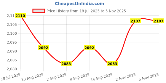 amazon.in CALANDIS 100Pcs Essential Oil Bottles Refillable with Orifice Reducers for Massage | Aromatherapy | Natural & Alternative Remedies Price History Graph from 18 Jul 2025 to 4 Nov 2025