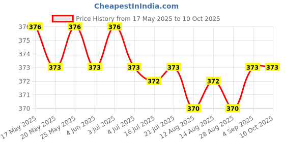 amazon.in CALANDIS 100Pcs Keyboard Screws for Apple MacBook Pro A1278 A1286 A1297 13 15" 17"" | Metal | 100x Keyboard Screws Price History Graph from 17 May 2025 to 10 Oct 2025
