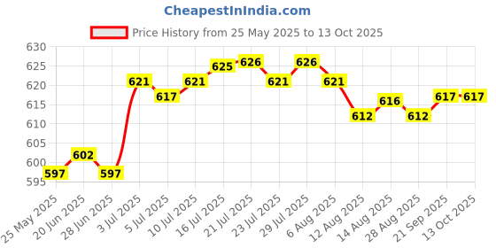 amazon.in CALANDIS 100Pcs Painted People Figures Miniatures for Train Railway Layout 1:200 calandis Price History Graph from 25 May 2025 to 13 Oct 2025