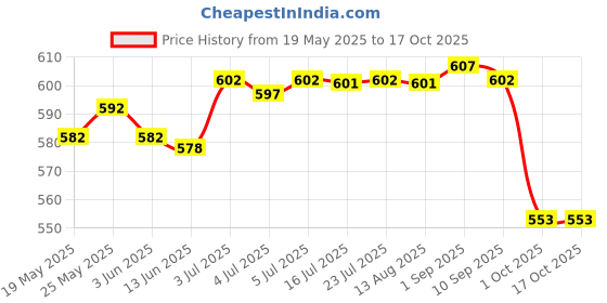 amazon.in CALANDIS 100Pcs Painted People Figures Miniatures for Train Railway Layout 1:300 calandis Price History Graph from 19 May 2025 to 16 Oct 2025