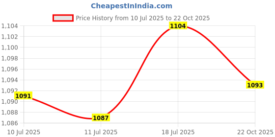 amazon.in calandis 100Pcs Universal Hygiene Eye Face Mask For Eye Massager White With Straps | Sleep Masks | Sleeping Aids | Health Care calandis Price History Graph from 10 Jul 2025 to 22 Oct 2025