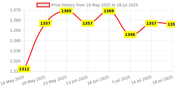amazon.in CALANDIS 100X Laboratory Ashless Quantitative Filter Paper Circle Set 80Mm-120Mm 18Cm Price History Graph from 10 May 2025 to 14 Jul 2025