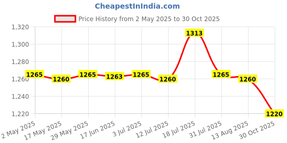 amazon.in CALANDIS 100x30x20mm Alumina Ceramic Corundum Crucible Boat Sample Holder for Tube Muffle Furnaces Price History Graph from 2 May 2025 to 30 Oct 2025