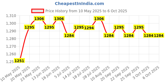 amazon.in CALANDIS 100Xround Quantitative Filter Paper Lab Filtration Lab Supplies 1-3Um 7-Inch Price History Graph from 10 May 2025 to 6 Oct 2025