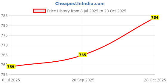 amazon.in CALANDIS 102Pcs 12Mm Sanding Bands Drums Sleeves Set Practical and Economical 80# Grit Price History Graph from 8 Jul 2025 to 28 Oct 2025
