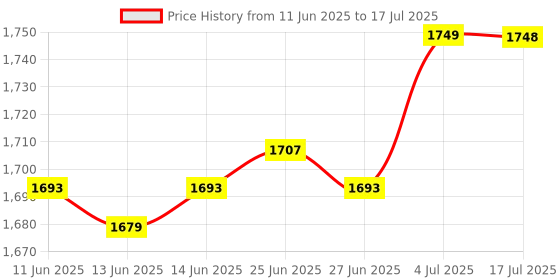 amazon.in CALANDIS 108 Key Keycaps Pbt Pudding Keycaps for Cherry Mx Mechanical Keyboard Orange calandis Price History Graph from 11 Jun 2025 to 17 Jul 2025
