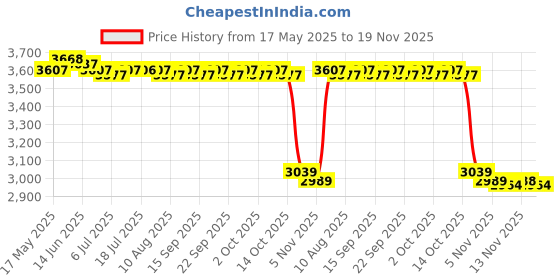 amazon.in CALANDIS 1080P Web Camera Full Hd with Microphone USB for Laptop Gaming Conferencing Price History Graph from 17 May 2025 to 19 Nov 2025
