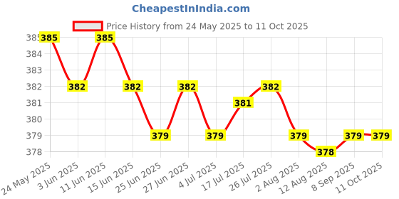 amazon.in CALANDIS? 10g Handmade Wool Top Fibre Roving for Needle Felting Materials Yellow | Roving Wool & Fibers | Spinning & Felting | Needlecrafts & Yarn Price History Graph from 24 May 2025 to 9 Oct 2025
