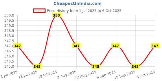 amazon.in CALANDIS 10g Wool Roving Fiber Hand Spinning Crafts for Doll Handmade Bleach | Roving Wool & Fibers | Spinning & Felting Price History Graph from 1 Jul 2025 to 6 Oct 2025