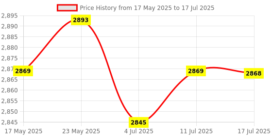 amazon.in CALANDIS 10Gbps M.2 Nvme to USB 3.1 Ssd Enclosure Adapter Type-C Ssd External Case Price History Graph from 17 May 2025 to 17 Jul 2025