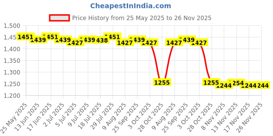 amazon.in CALANDIS 10Pc Mop Cloth Replacement Part for Conga Sweeper 3090 Series Vacuum Cleaner Price History Graph from 25 May 2025 to 25 Nov 2025