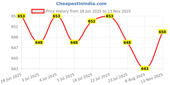 amazon.in CALANDIS? 10pcs Cone Punk Rivet Metal Stud Spots Spike Screwback Leathercraft DIY Grey | Studs, Rivets & Tacks | Leathercraft Accessories | Leathercrafts Price History Graph from 28 Jun 2025 to 13 Nov 2025