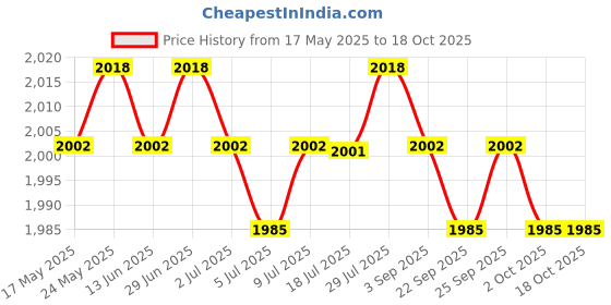 amazon.in CALANDIS 10Pcs Mini Robot Smart Vacuum Cleaner Accessory Kit Smart Cleaner Kit Price History Graph from 17 May 2025 to 17 Oct 2025