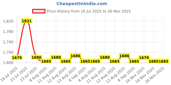 amazon.in CALANDIS 10Pcs Silhouette Splatter Targets 12Inchx18Inch Adhesive Target Paper Target Price History Graph from 16 Jul 2025 to 26 Nov 2025