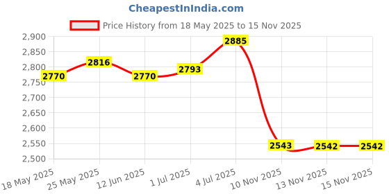 amazon.in CALANDIS 10Pcs Wall Shelf Bracket Heavy Duty Supporter T Shaped Angle Bracket 3inch Price History Graph from 18 May 2025 to 14 Nov 2025