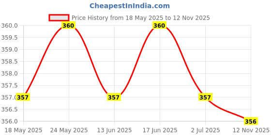 amazon.in CALANDIS 10Pcs Zipper Pull Replacement Zip Cord Puller Slider Jacket Backpack Yellow calandis Price History Graph from 18 May 2025 to 12 Nov 2025
