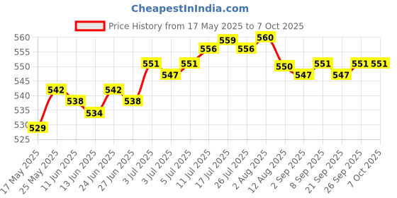 amazon.in calandis 10x 1U Transparent Keycaps Thick PBT for Cherry MX Switches Game Lovers Clear Black | Keyboards & Keypads | Keyboards, Mice & Pointers calandis Price History Graph from 17 May 2025 to 7 Oct 2025