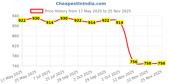 amazon.in CALANDIS 10X 5X20 Agc Fuse 18 Awg Holder Inline Screw Type W/Glass Fast Blow Fuses Price History Graph from 17 May 2025 to 25 Nov 2025