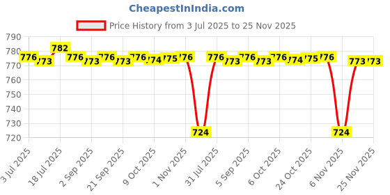 amazon.in CALANDIS 10x M4 Tie Push Link Rod End Joint Ball Head Holder for 1/8 1/10 RC Truck B | Radio Control Price History Graph from 3 Jul 2025 to 24 Nov 2025