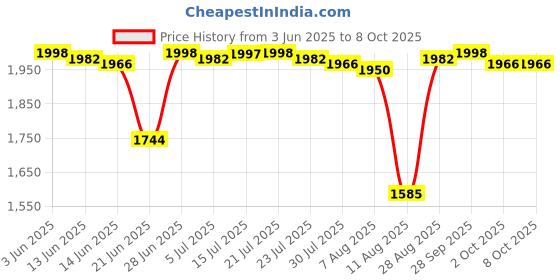 amazon.in CALANDIS 10X Magnifying Makeup Mirror Magnification Led Light Cosmetic Mirror Style 1 calandis Price History Graph from 3 Jun 2025 to 8 Oct 2025