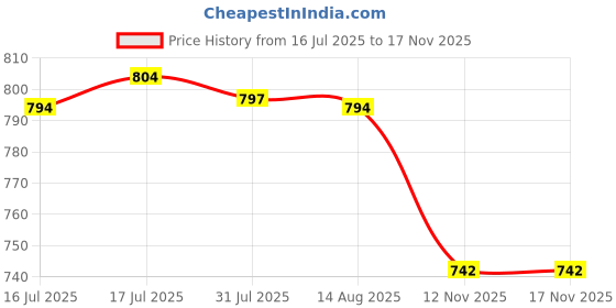 amazon.in CALANDIS 10x Mini Railroad LED Light Landscape Buildings Model 3V Lamppost 1:200 | Lamps & Lights | Parts & Accessories | Z Scale Price History Graph from 16 Jul 2025 to 12 Nov 2025