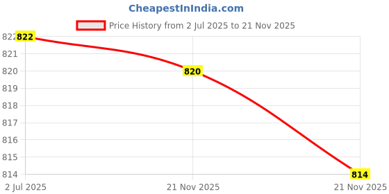 amazon.in CALANDIS 10x Model Train LED Light Micro Landscape Garden Street Lamp Post 1:100 | Tools, Supplies & Engines Price History Graph from 2 Jul 2025 to 21 Nov 2025