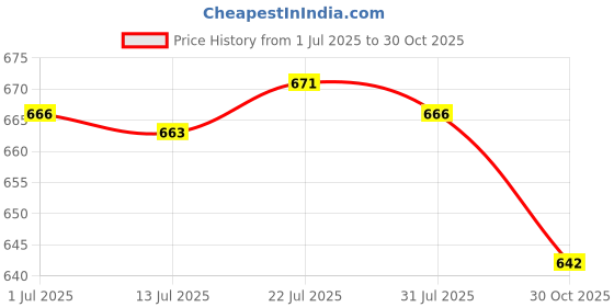 amazon.in CALANDIS 10x Shrapnel Purse Making Supplies Metal Frame Kiss Clasp 10x1.4 cm Silver | Purse Handles, Frames & Feet | Foundations & Undergarments Price History Graph from 1 Jul 2025 to 30 Oct 2025