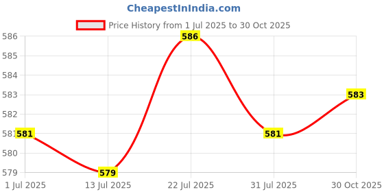 amazon.in CALANDIS 10x Shrapnel Purse Making Supplies Metal Frame Kiss Clasp 9x1.4 cm Bronze | Purse Handles, Frames & Feet | Foundations & Undergarments Price History Graph from 1 Jul 2025 to 30 Oct 2025