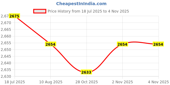 amazon.in CALANDIS 10x1 Pair Trumpet Spit Valve Water Key Trumpet Replacement Accessory Parts | Other Accessories | Parts & Accessories | Brass Price History Graph from 18 Jul 2025 to 2 Nov 2025