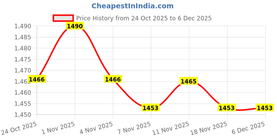 amazon.in CALANDIS 12 Cell Seedling Starting Tray Silicone for Garden Workers Black | 1 Growing Tray Price History Graph from 24 Oct 2025 to 6 Dec 2025